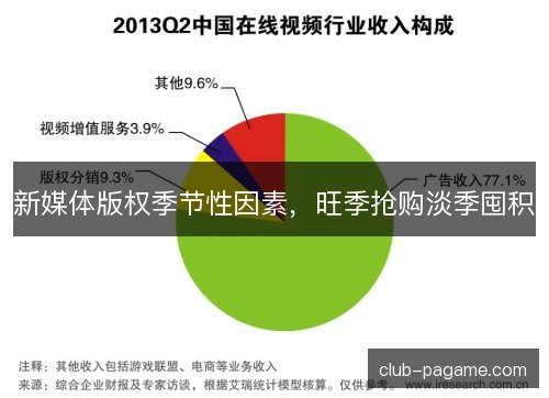 新媒体版权季节性因素，旺季抢购淡季囤积